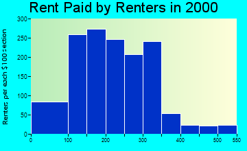 Coleman rent paid by renters graph