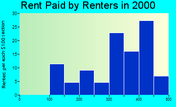 Colmesneil rent paid by renters graph