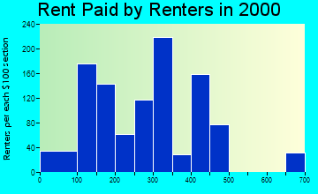 Colorado City rent paid by renters graph