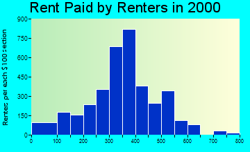 Commerce rent paid by renters graph