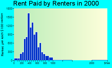 Copperas Cove rent paid by renters graph
