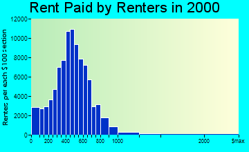 Corpus Christi rent paid by renters graph