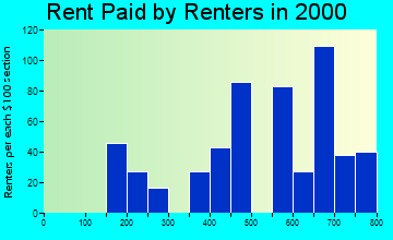 Lockeford rent paid by renters graph