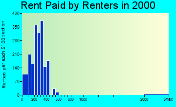 Crockett rent paid by renters graph