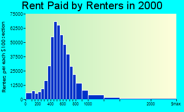 Dallas rent paid by renters graph