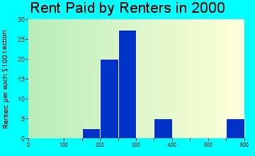 Damon rent paid by renters graph