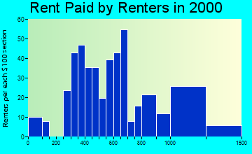 Dripping Springs rent paid by renters graph
