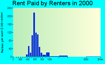 El Lago rent paid by renters graph