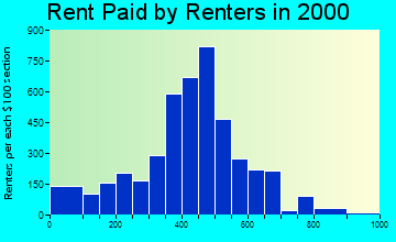 Ennis rent paid by renters graph