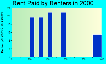 Falcon Lake Estates rent paid by renters graph