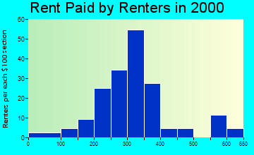 Farwell rent paid by renters graph