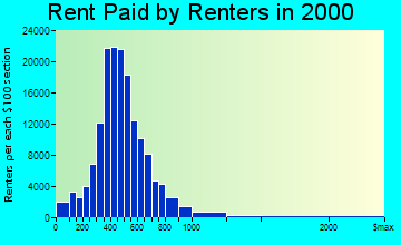 Fort Worth rent paid by renters graph