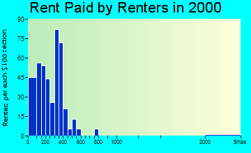 Franklin rent paid by renters graph