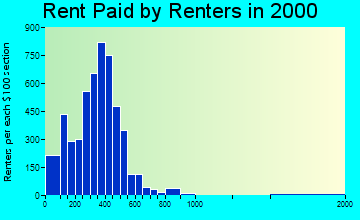 Gainesville rent paid by renters graph