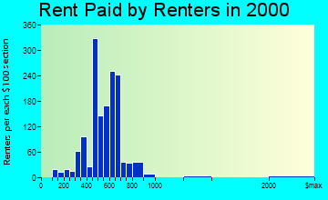 Glenn Heights rent paid by renters graph