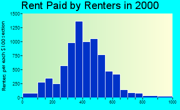 Greenville rent paid by renters graph