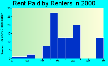Holiday Lakes rent paid by renters graph