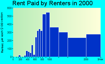Manhattan Beach rent paid by renters graph
