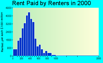 Laredo rent paid by renters graph