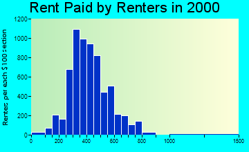 Marysville rent paid by renters graph