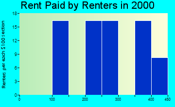 Leary rent paid by renters graph