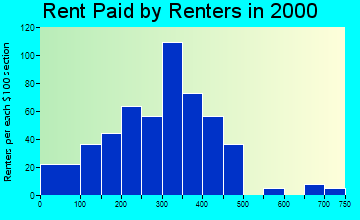 Leonard rent paid by renters graph