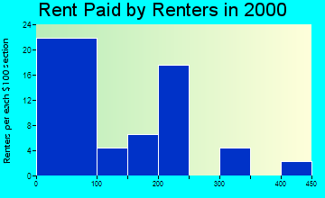 Loraine rent paid by renters graph