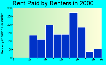 Mecca rent paid by renters graph