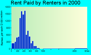 Lufkin rent paid by renters graph
