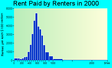 Mesquite rent paid by renters graph