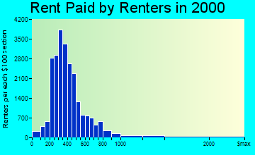 Midland rent paid by renters graph