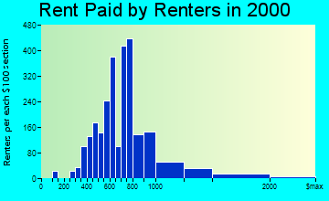 Missouri City rent paid by renters graph