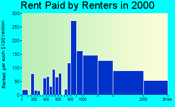 Mill Valley rent paid by renters graph