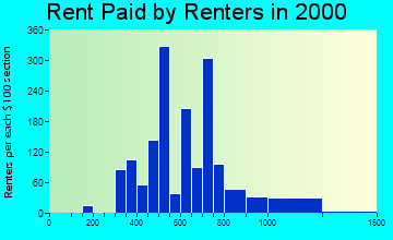 Mira Loma rent paid by renters graph
