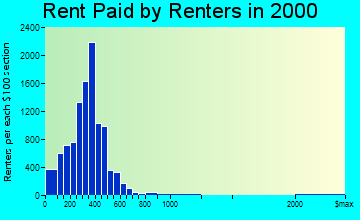 Paris rent paid by renters graph