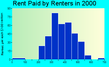 Pelican Bay rent paid by renters graph