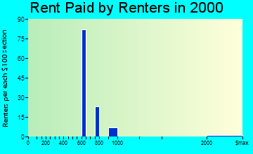 Piney Point Village rent paid by renters graph