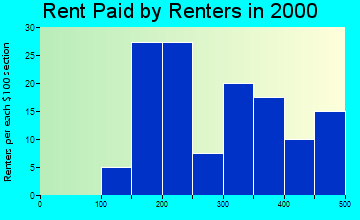 Hollywood rent paid by renters graph