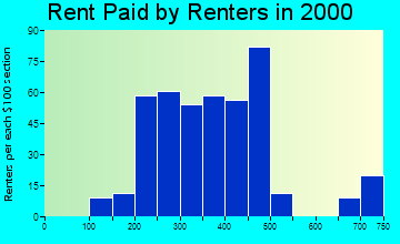 Reno rent paid by renters graph