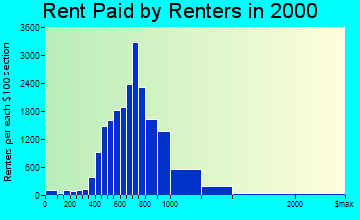 Richardson rent paid by renters graph