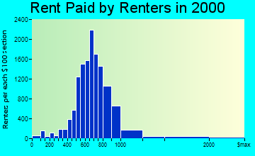 Round Rock rent paid by renters graph