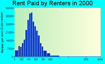 San Antonio rent paid by renters graph