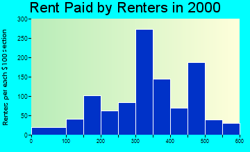 Holt rent paid by renters graph