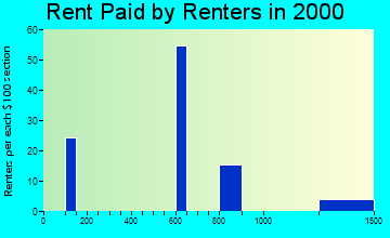 Scenic Oaks rent paid by renters graph