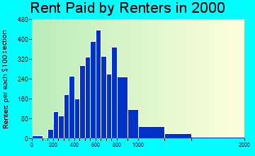 Morro Bay rent paid by renters graph