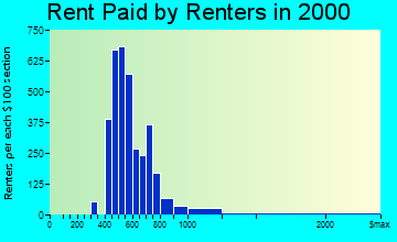 Seabrook rent paid by renters graph