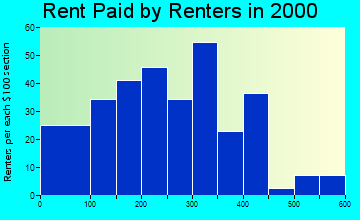 Somerville rent paid by renters graph