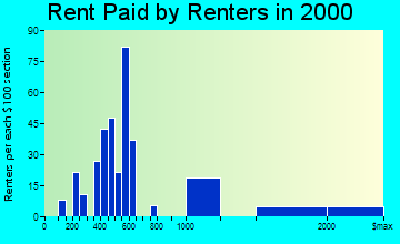 Southlake rent paid by renters graph