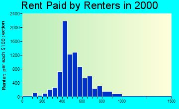 Homewood rent paid by renters graph