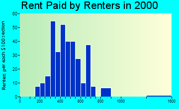 Surfside Beach rent paid by renters graph